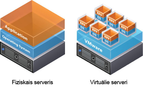 virtuālie serveri